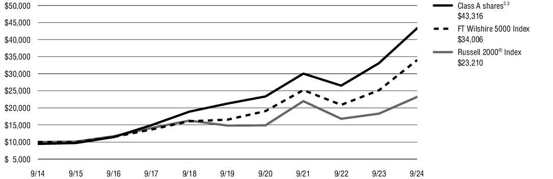 Fund Performance - Growth of 10K