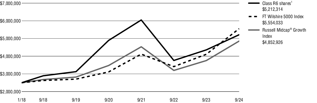 Fund Performance - Growth of 10K