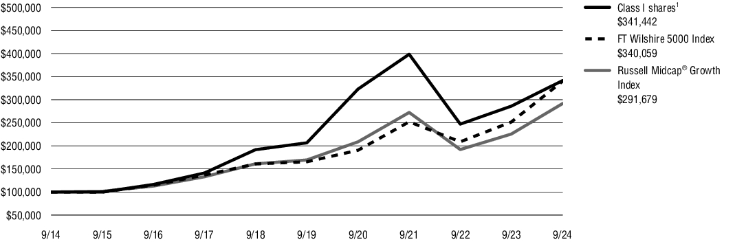 Fund Performance - Growth of 10K