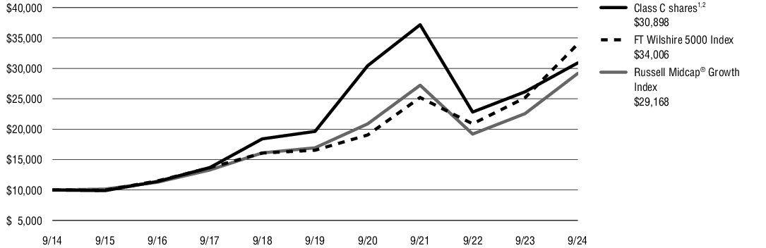 Fund Performance - Growth of 10K