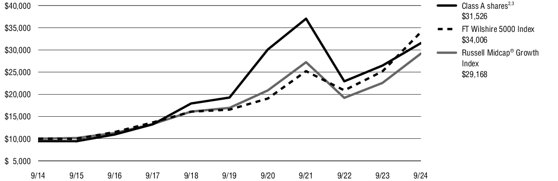 Fund Performance - Growth of 10K