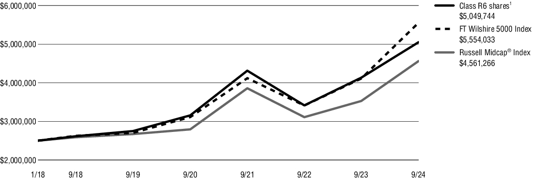 Fund Performance - Growth of 10K