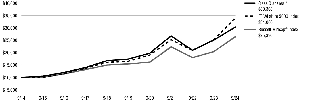 Fund Performance - Growth of 10K