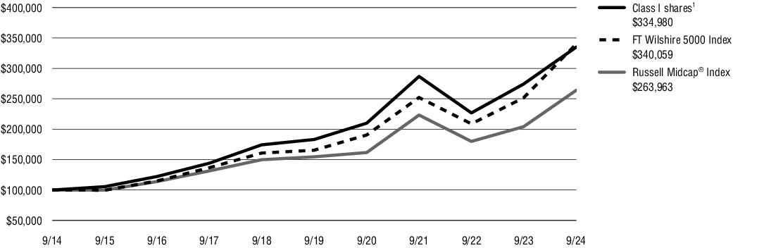 Fund Performance - Growth of 10K