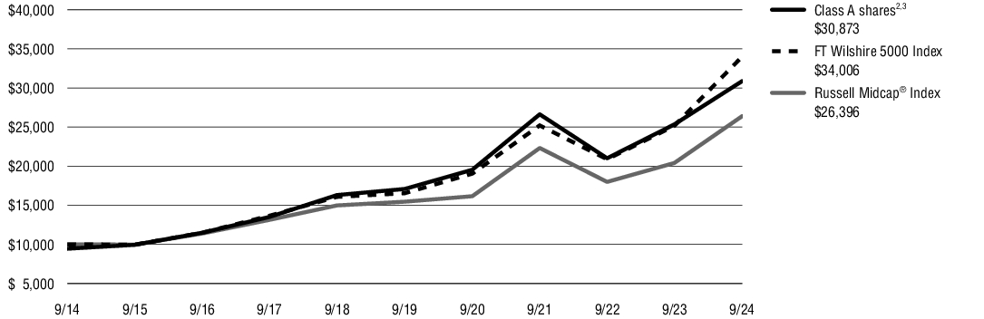 Fund Performance - Growth of 10K