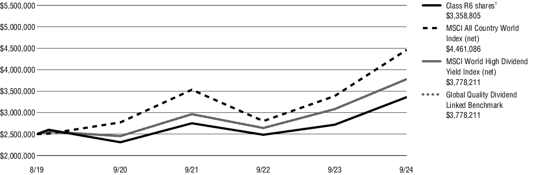 Fund Performance - Growth of 10K