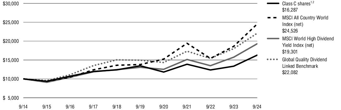 Fund Performance - Growth of 10K