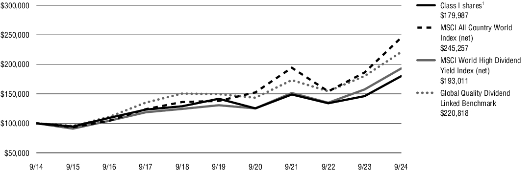 Fund Performance - Growth of 10K