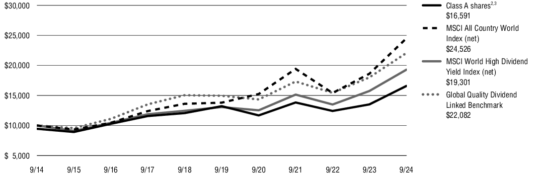 Fund Performance - Growth of 10K