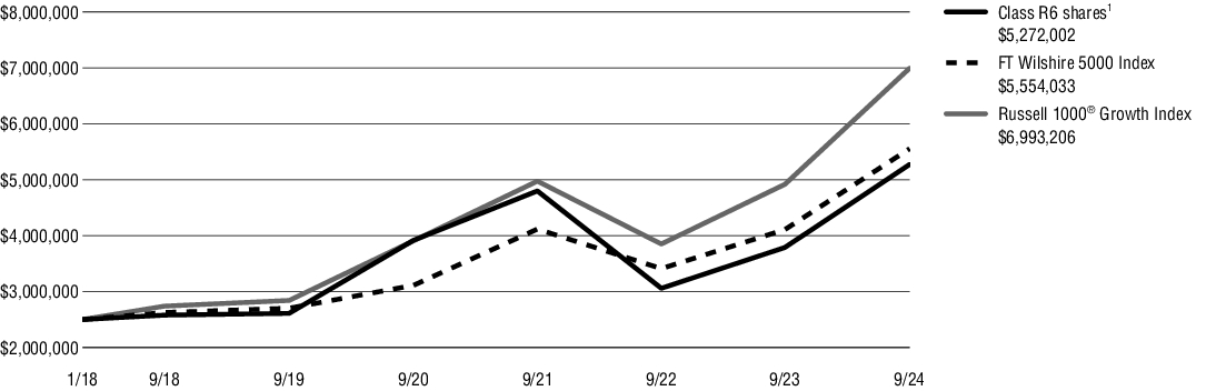 Fund Performance - Growth of 10K