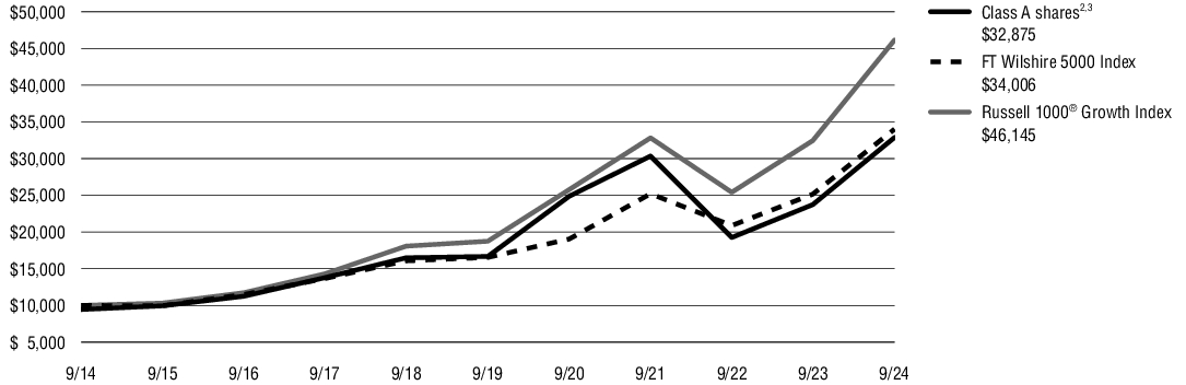 Fund Performance - Growth of 10K