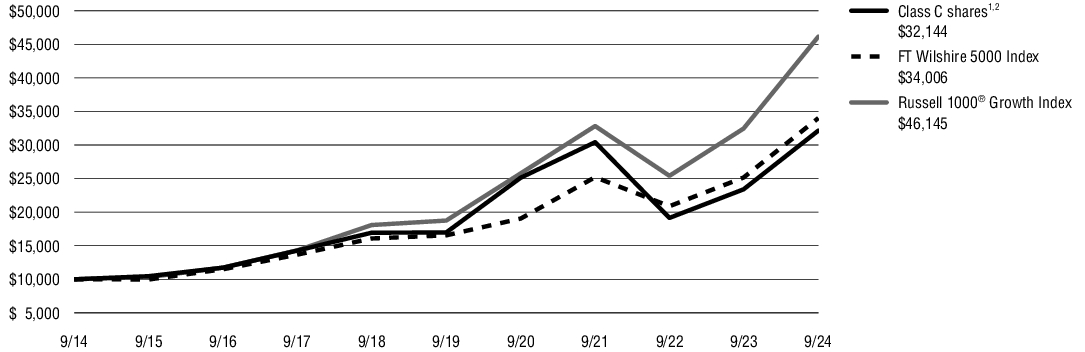 Fund Performance - Growth of 10K