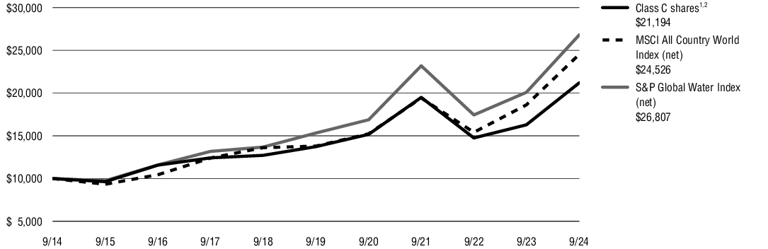 Fund Performance - Growth of 10K