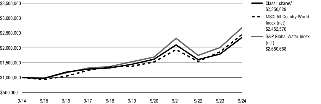 Fund Performance - Growth of 10K