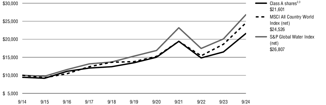 Fund Performance - Growth of 10K