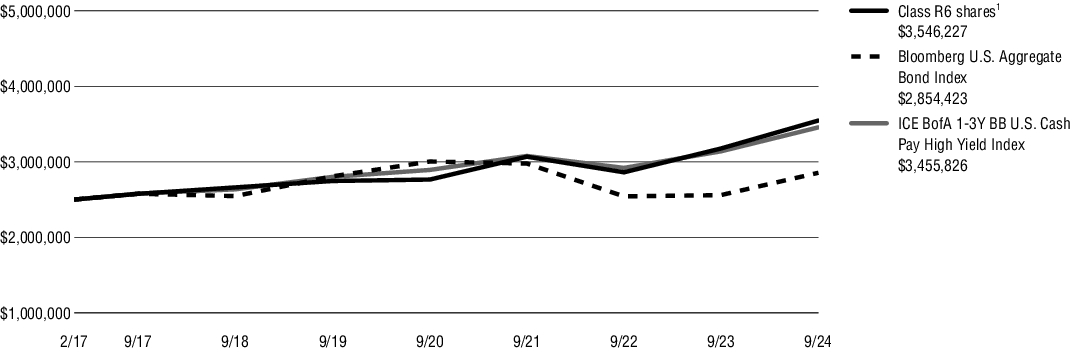 Fund Performance - Growth of 10K