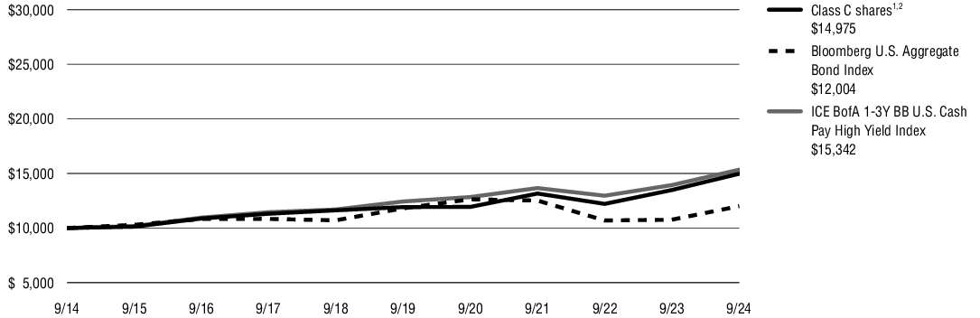 Fund Performance - Growth of 10K