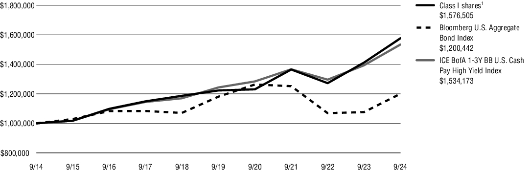 Fund Performance - Growth of 10K