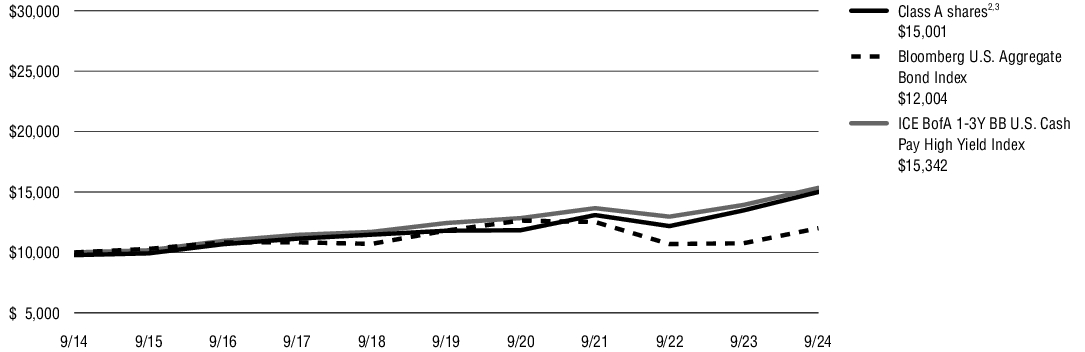 Fund Performance - Growth of 10K