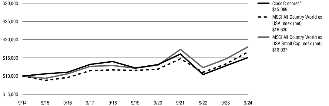 Fund Performance - Growth of 10K