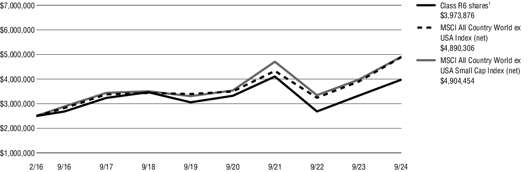 Fund Performance - Growth of 10K