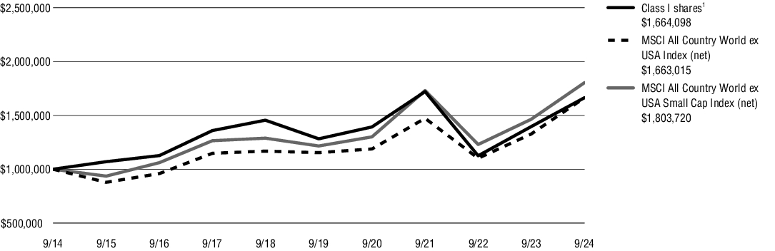 Fund Performance - Growth of 10K