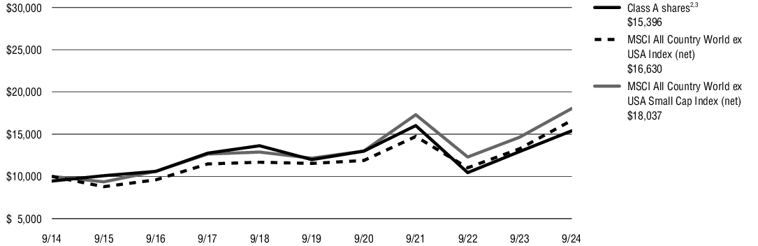 Fund Performance - Growth of 10K