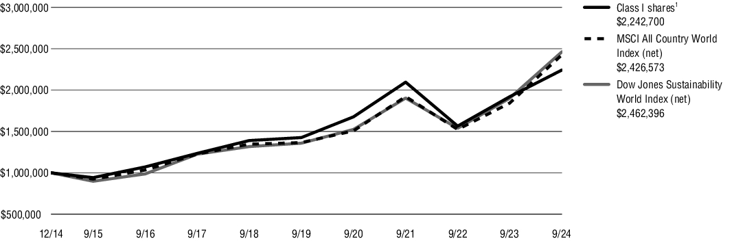 Fund Performance - Growth of 10K