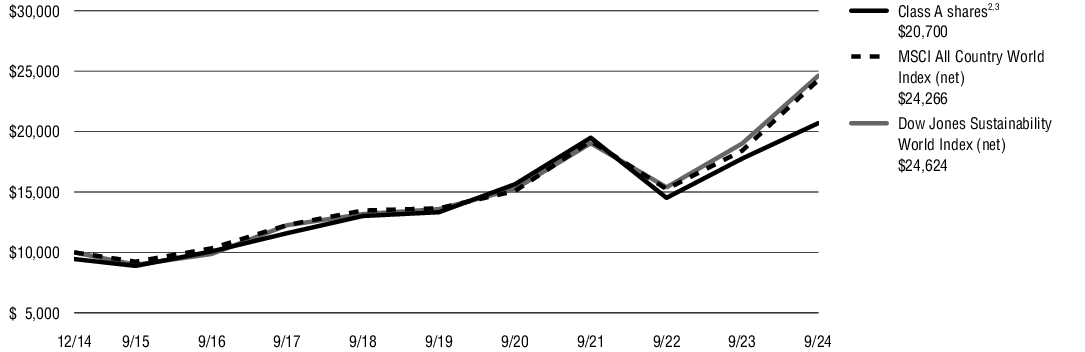 Fund Performance - Growth of 10K