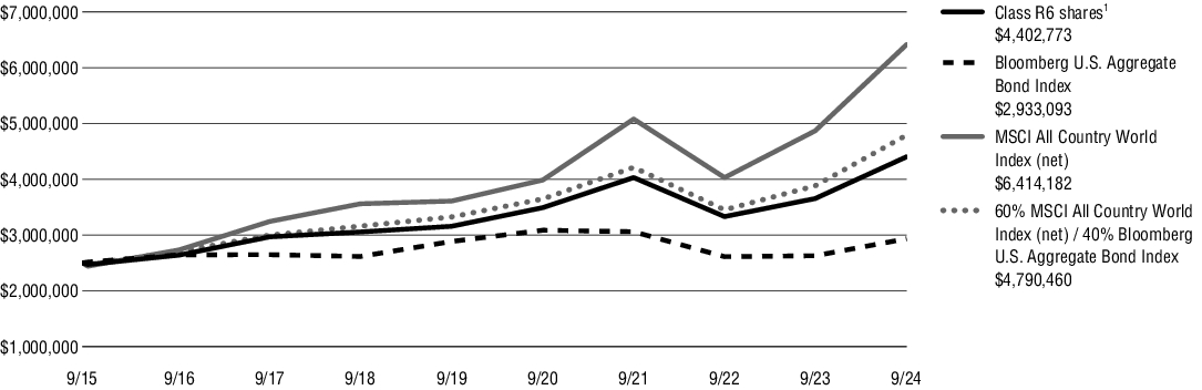 Fund Performance - Growth of 10K