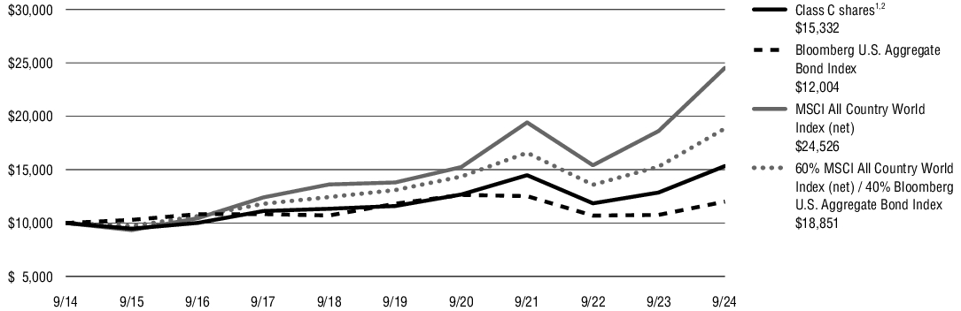 Fund Performance - Growth of 10K