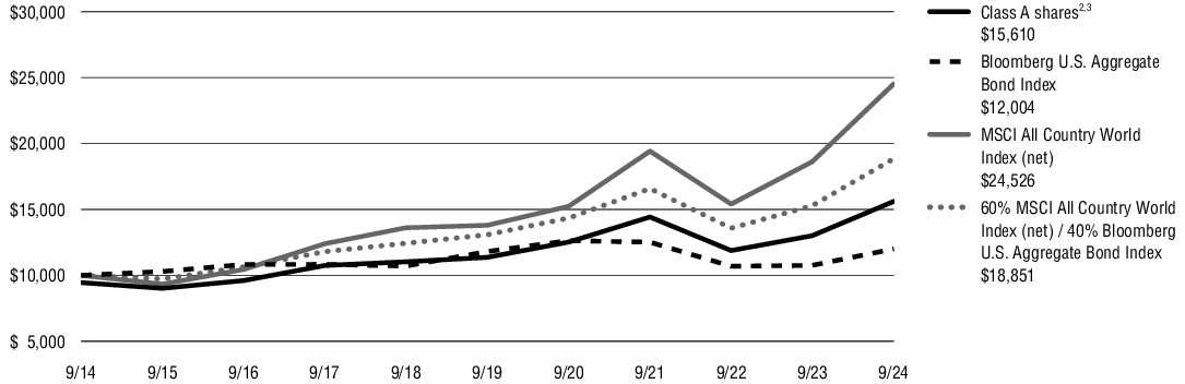 Fund Performance - Growth of 10K