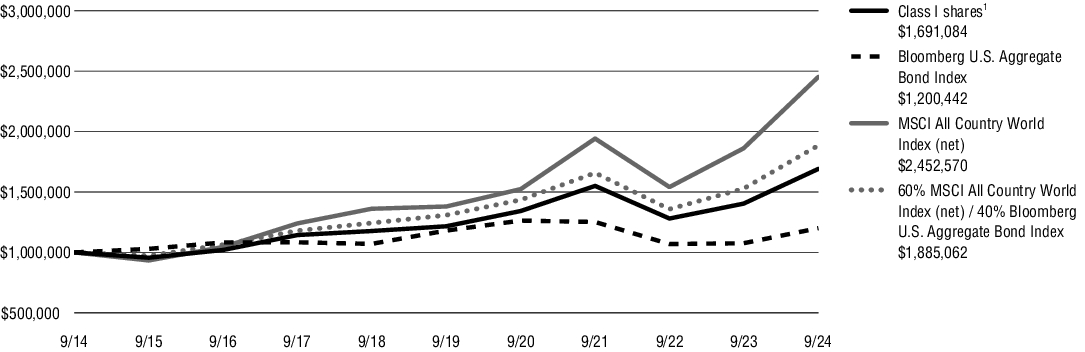 Fund Performance - Growth of 10K