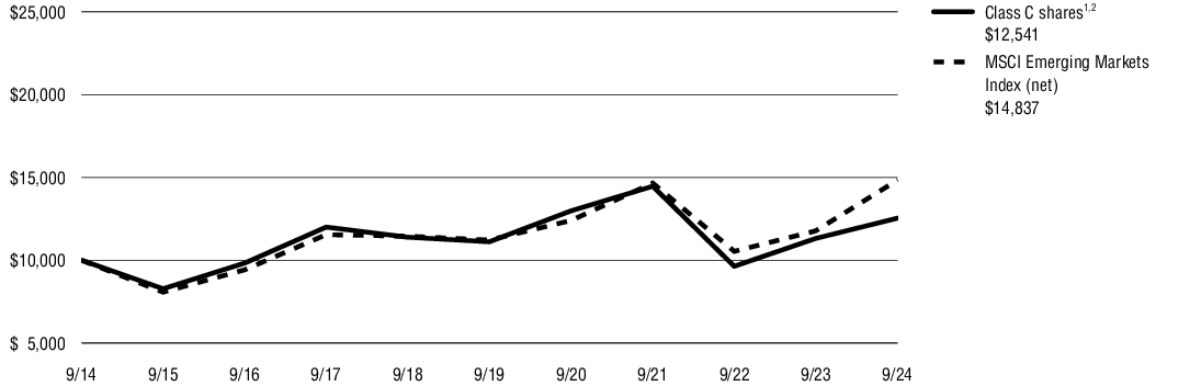 Fund Performance - Growth of 10K