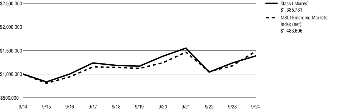 Fund Performance - Growth of 10K