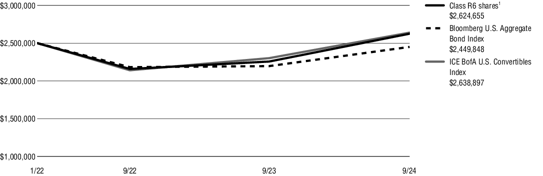 Fund Performance - Growth of 10K