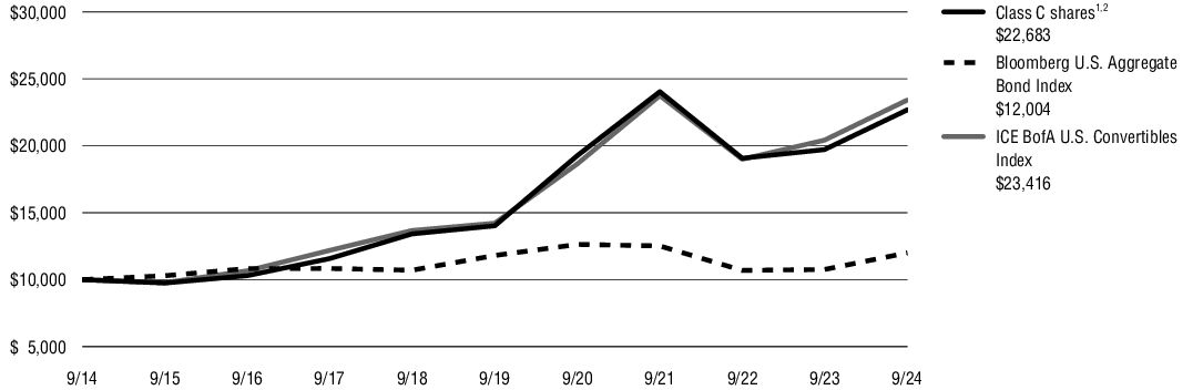 Fund Performance - Growth of 10K