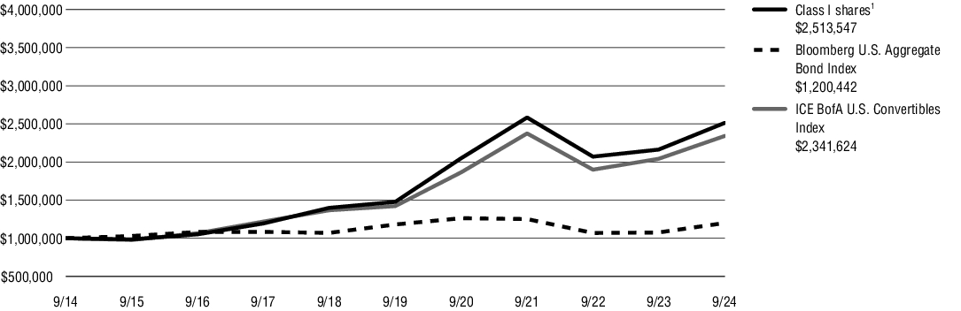 Fund Performance - Growth of 10K