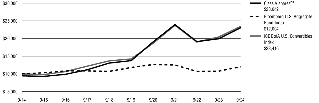 Fund Performance - Growth of 10K