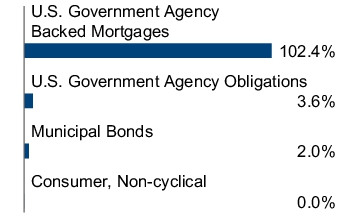 Graphical Representation - Allocation 2 Chart