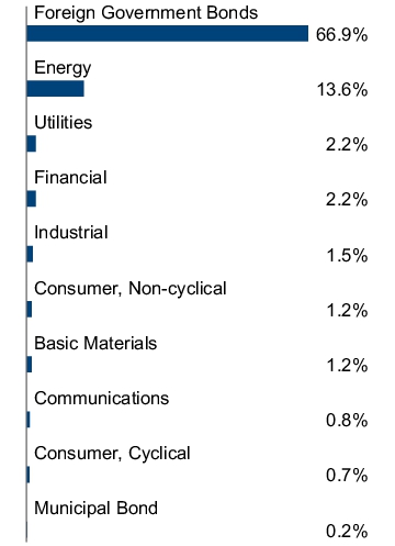 Graphical Representation - Allocation 2 Chart