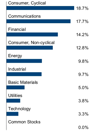 Graphical Representation - Allocation 2 Chart