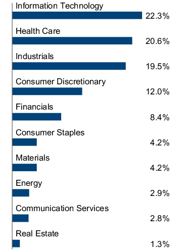 Graphical Representation - Allocation 2 Chart