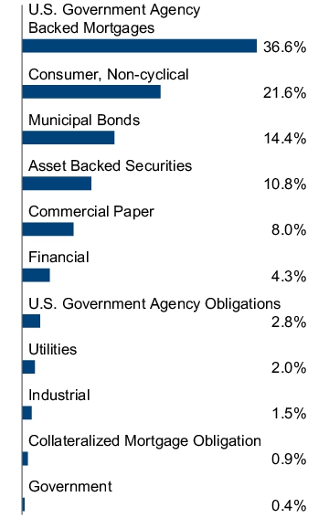 Graphical Representation - Allocation 2 Chart