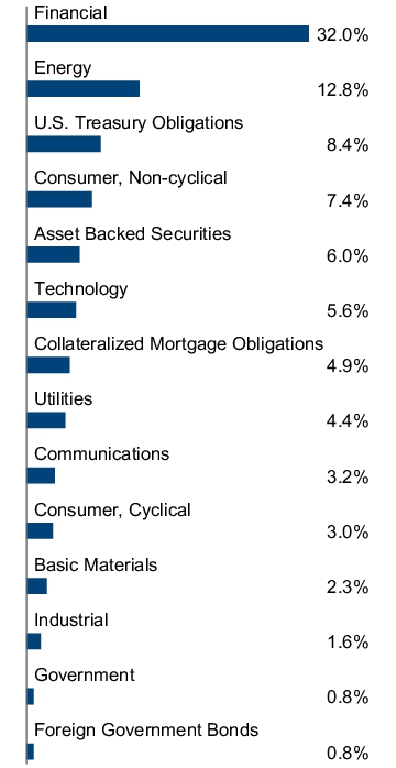 Graphical Representation - Allocation 2 Chart