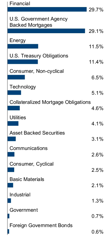 Graphical Representation - Allocation 2 Chart