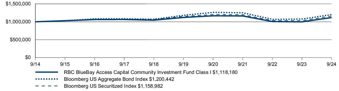 Fund Performance - Growth of 10K