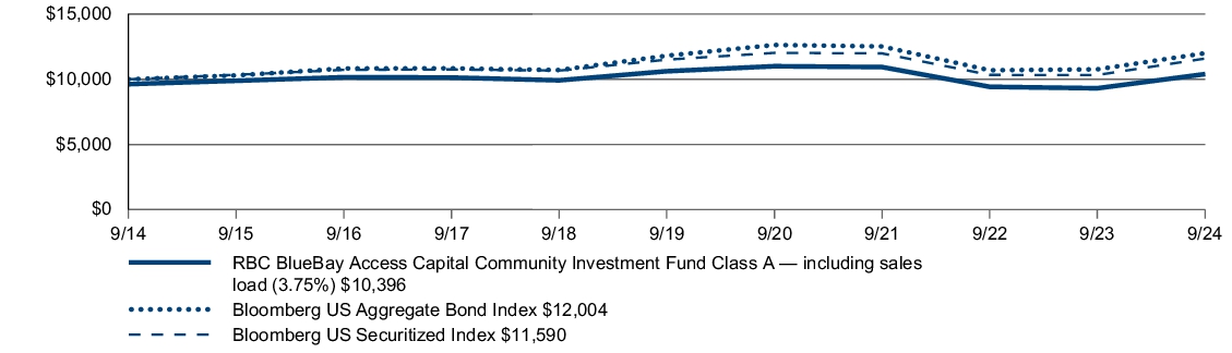 Fund Performance - Growth of 10K