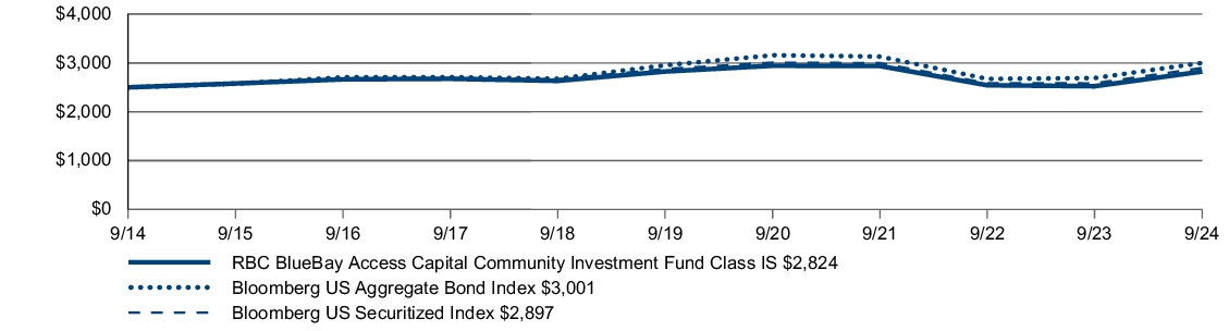 Fund Performance - Growth of 10K