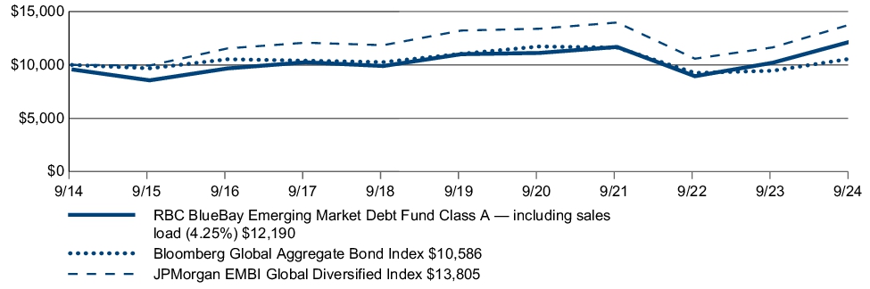 Fund Performance - Growth of 10K